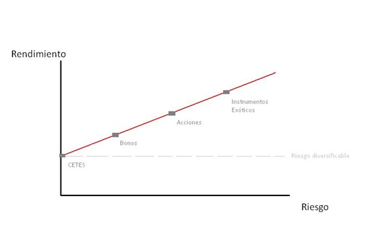 riesgo y rendimiento