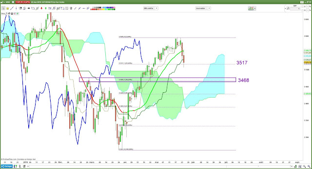 Analyse technique Eurostoxx50 [24/05/18]