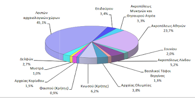 Σταθερά πρώτο σε επισκεψιμότητα το Μουσείο Ακρόπολης