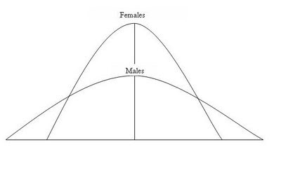 Equal Means, Different Variations