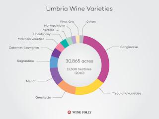 Umbria Wine Variities grown in Umbria, Italy