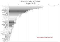 Canada August 2012 small car sales chart