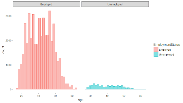 Histograms of Employment status