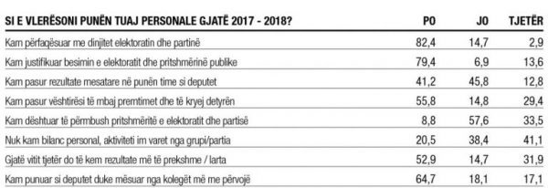 Albanian MPs complain about their salaries; here the privileges they have 