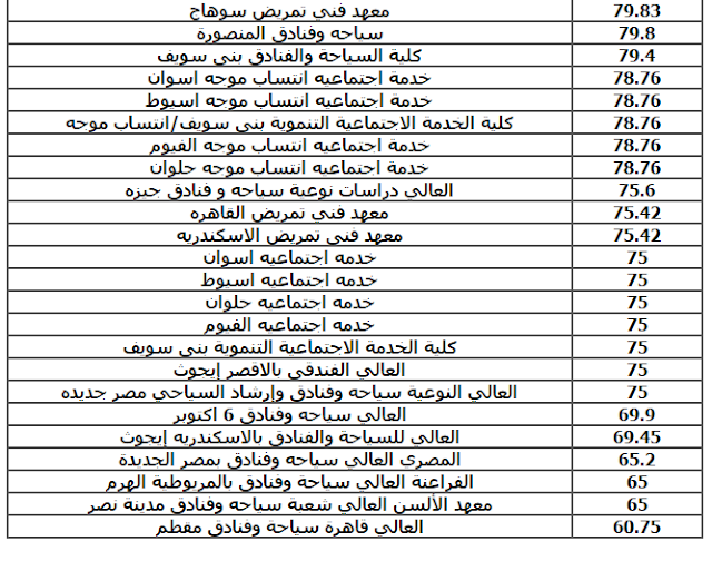 المعاهد المتاحه لطلاب الدبلومات الفنيه 2016 نظام 3 سنوات و 5 سنوات