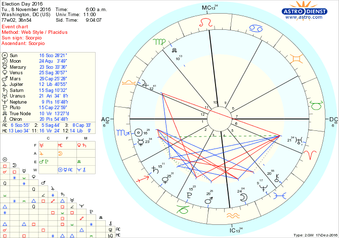 Hillary clinton astrology predictions