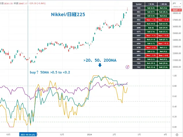 TOPIX CORE銘柄の移動平均線を上回る割合｜TradingView/DipRip