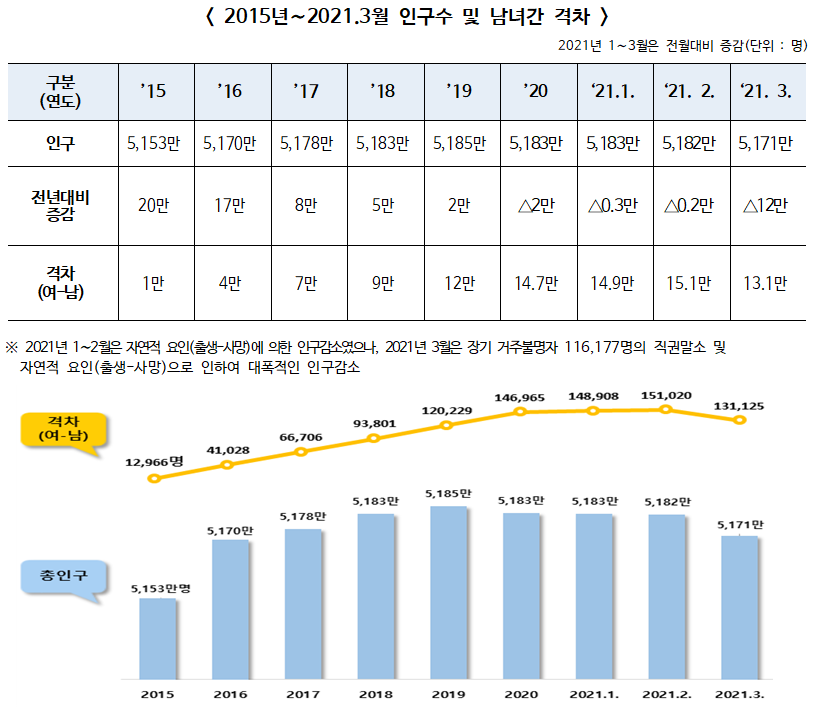 ▲ 2015년∼2021.3월 인구수 및 남녀간 격차