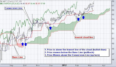 How To Trade Ichimoku