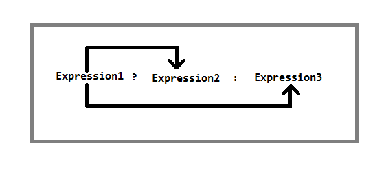 Ternary-Operator-in-C