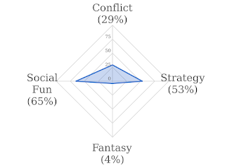 A graphic representing my ratings on the four scales: Conflict - 29%. Fantasy - 4%. Strategy: 65%. Social Fun - 65%.