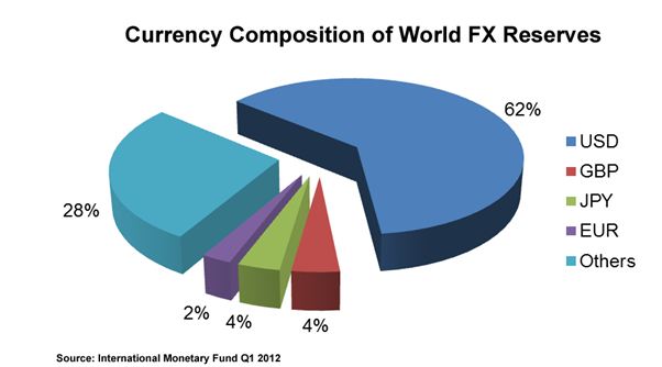 Currency Composition of World Forex (FX) Reserves