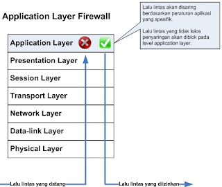 Cara kerja application level gateway