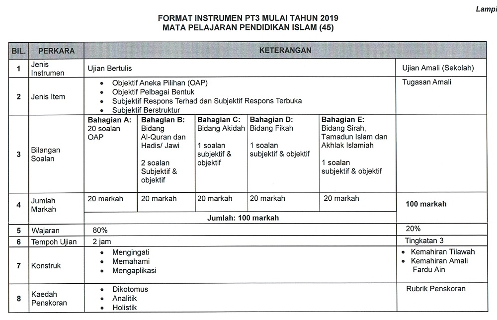Format Baharu Dan Contoh Soalan PT3 2019 Format Baharu Dan Contoh Soalan PT3 2019