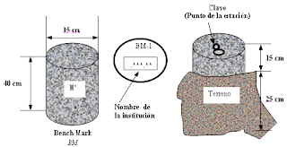 Resultado de imagen de mojon topografia