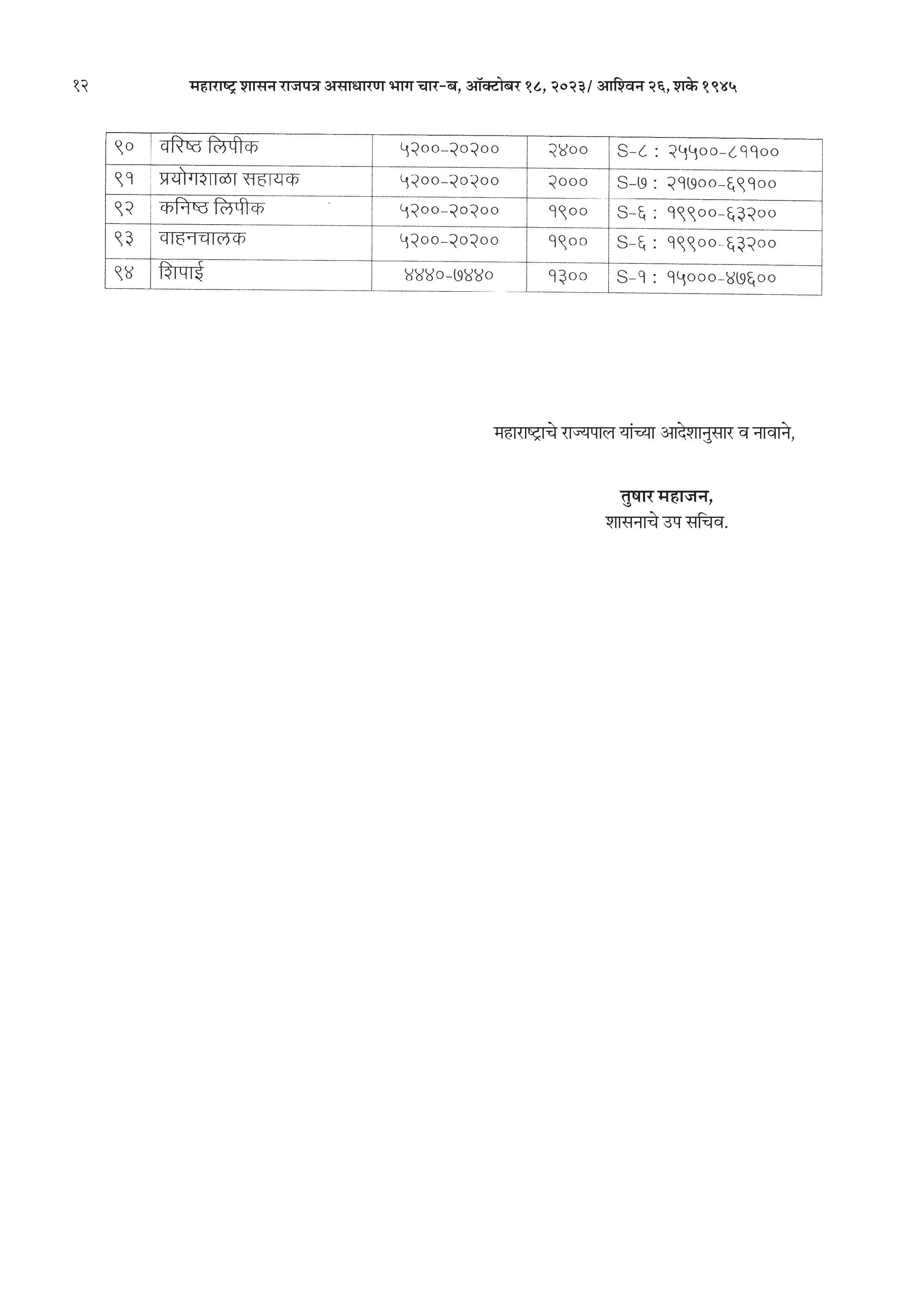 महाराष्ट्र खाजगी शाळांतील कर्मचारी (सेवेच्या शर्ती) विनियमन, १९७७ | सुधारित वेतनश्रेणी राजपत्र