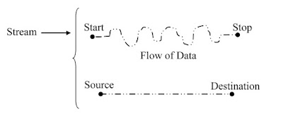 IO Streams In java-javaform