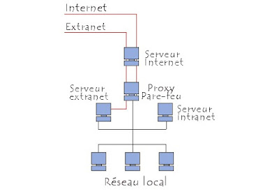 TRI: deference entre intranet & extranet et internet