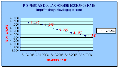 March 10-14, 2008 Peso-Dollar Forex