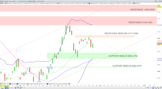 Analyse technique du CAC40. 26/06/20