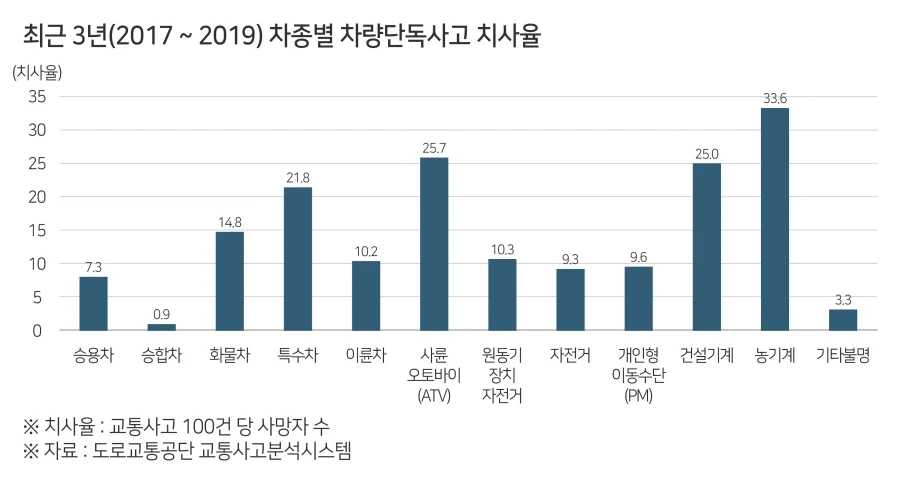 ▲ 최근 3년 차종별 차량단독사고 치사율