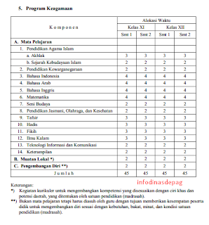 Tabel  JTM Struktur Program Keagamaan