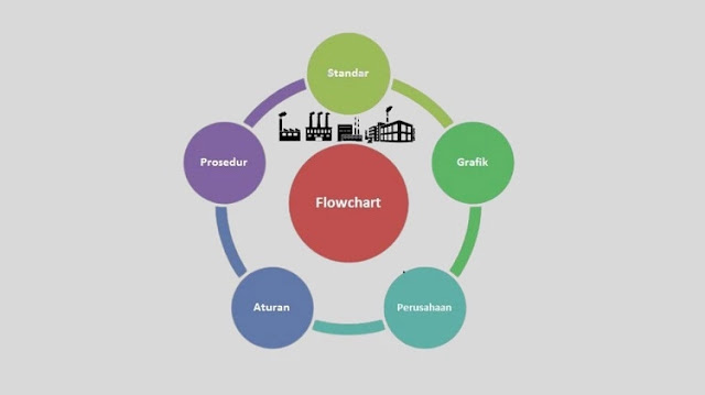 Cara Membuat Flowchart