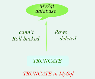 Truncate mysql command