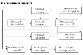 Presupuesto maestro, cómo preparar un presupuesto