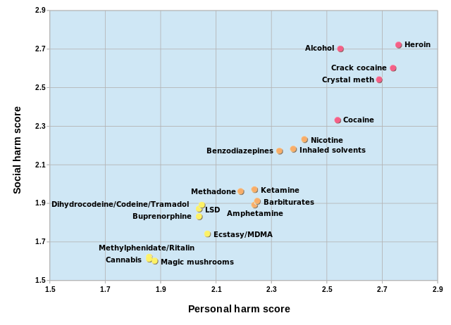 Social Harm Score