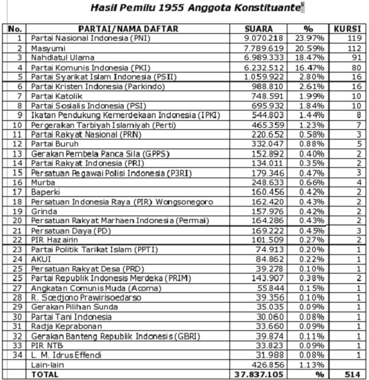 Pemilu 1955, Latar Belakang, Kronologis, Hasil Dan Tujuan 