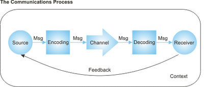 communication studies research design