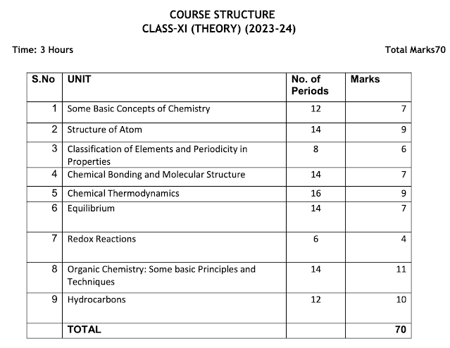 Class 11 Chemistry Syllabus 2023-24 - Theory