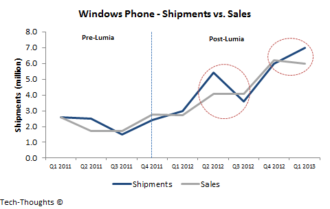 Windows Phone - Shipments vs. Sales
