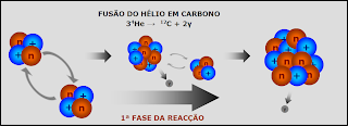 Resultado de imagem para 'Fusão de Hélio e produção de Carbono, Oxigênio e Neônio'