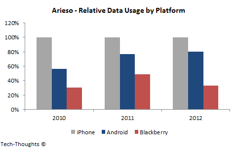 Arieso - Relative Data Usage by Platform