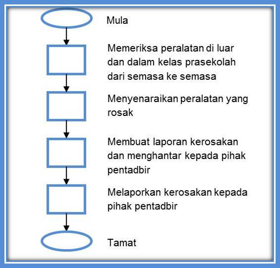 Proses Kerja: PENYELENGGARAAN KELAS PRASEKOLAH ~ Fail Meja 