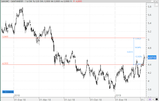 analisis tecnico banco santander