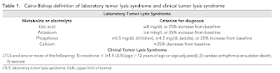Cairo and Bishop Classification of Tumour Lysis Syndrome