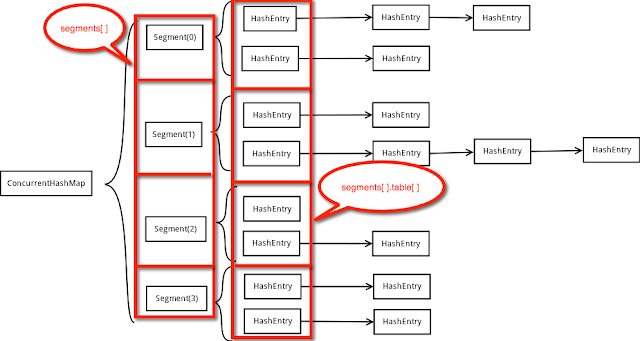 of String in addition to Integer in addition to y'all desire to impress all keys in addition to values How to Iterate through ConcurrentHashMap in addition to impress all keys in addition to values inwards Java