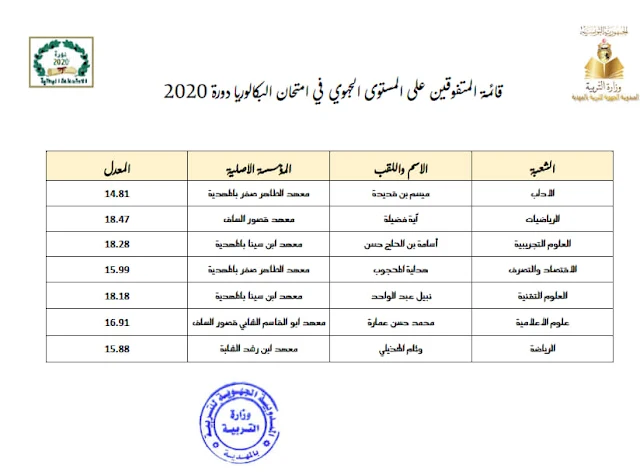 المهدية : تسجيل نسبة نجاح بـ 33.44 في الدورة الرئيسية للباكالوريا