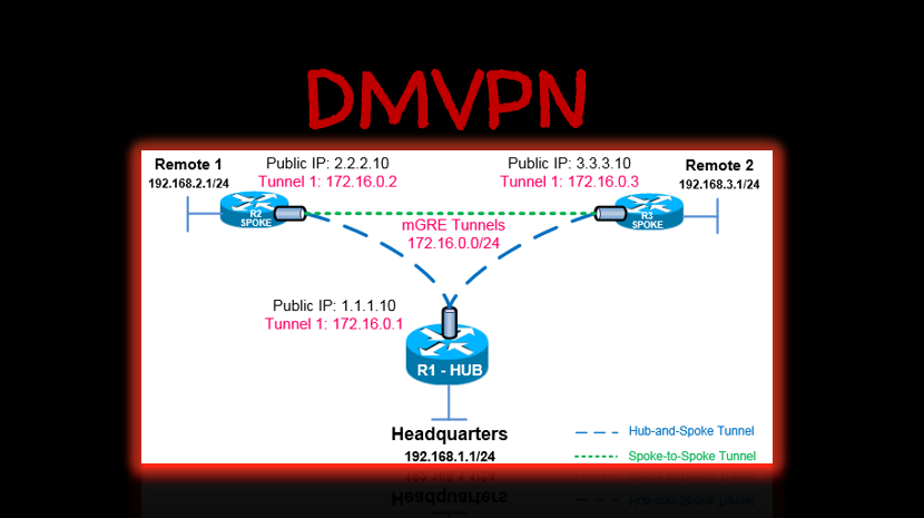Dynamic Multipoint VPN (DMVPN)