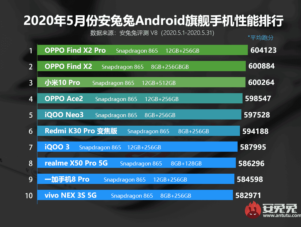 هاتف OPPO RENO 3 يتصدر ترتيب في الفئة المتوسطة