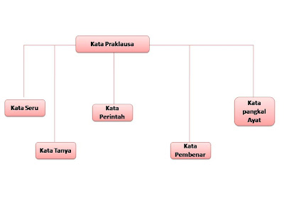 Bahasa Melayu Tingkatan 2: Kata Praklausa