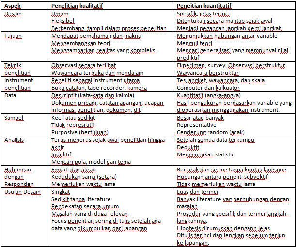 Perbedaan Penelitian Kualitatif Dan Kuantitatif