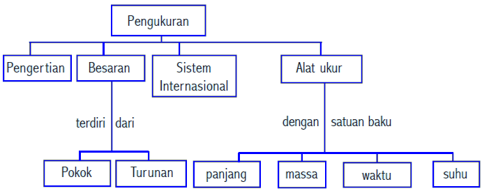 Pengukuran : Pengertian, Besaran, Sistem Internasional 