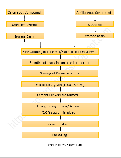 The manufacturing of  Portland Cement  (Wet and Dry Process) comprises of complex process of mixing, heating in a cement kiln and grinding of raw materials i.e. Limestone and Clay  which leads to Bouge Compounds formation. The Bouge compounds are actual responsible for properties of cements.