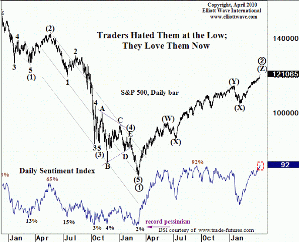 S&P500 - conteggio EWI al 17 aprile 2010
