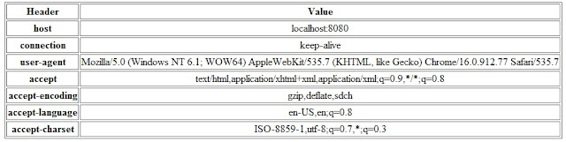 HTTP Request headers using Java Servlet