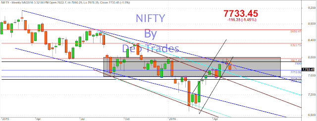 Nifty Spot Weekly Chart